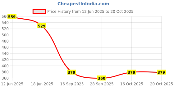 flipkart.com strauss Goggles | Cap | Accessories Swimming Kit strauss Price History Graph from 12 Jun 2025 to 19 Oct 2025