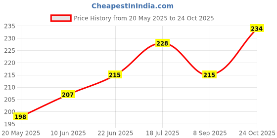 flipkart.com Goggly Apple iPhone 11 Back Convert To Apple iPhone 12 Pro Mobile Skin Price History Graph from 20 May 2025 to 24 Oct 2025