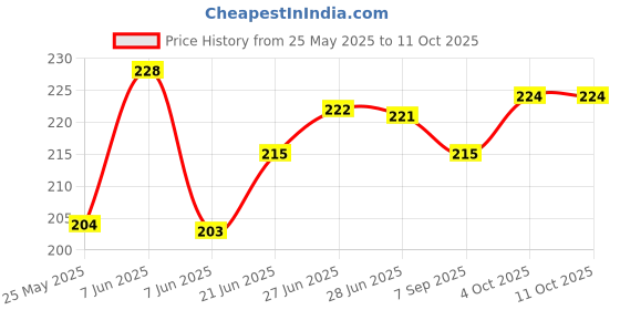flipkart.com Goggly Apple iPhone X Convert to iPhone 13 Pro - White Mobile Skin Price History Graph from 25 May 2025 to 11 Oct 2025