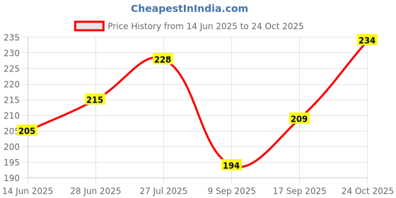 flipkart.com Goggly Apple iPhone Xr Convert To Apple iPhone 11 Converter Sheet Mobile Skin Price History Graph from 14 Jun 2025 to 24 Oct 2025