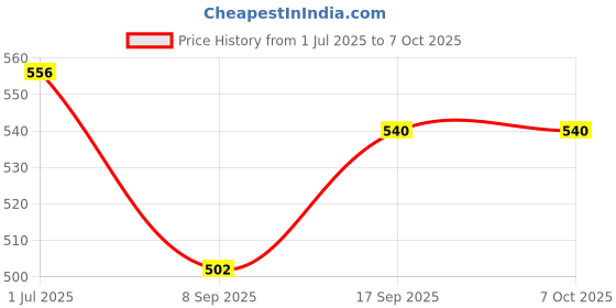 flipkart.com Goggly Apple iPhone Xr Convert to Apple iPhone 11 (Pack Of 2) Mobile Skin Price History Graph from 1 Jul 2025 to 7 Oct 2025