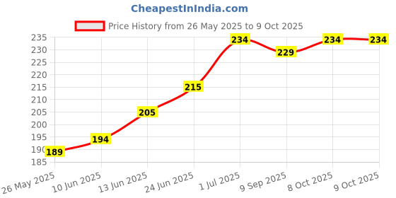 flipkart.com Goggly Apple iPhone XR Convert to Apple iPhone 13 Converter - ONLY BLACK AVAILABLE, BLACK Mobile Skin Price History Graph from 26 May 2025 to 8 Oct 2025