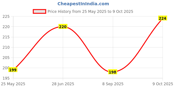 flipkart.com Goggly Apple iPhone XR Convert to iPhone 11 Converter Mobile Skin Price History Graph from 25 May 2025 to 9 Oct 2025