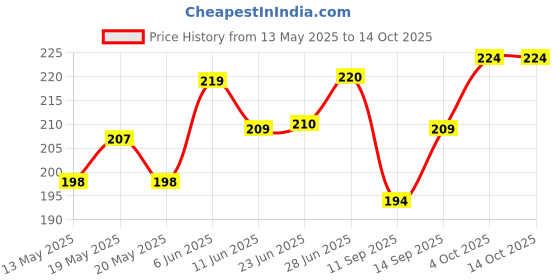 flipkart.com Goggly Apple iPhone Xr Convert to iPhone 11 Converter -White Mobile Skin Price History Graph from 13 May 2025 to 14 Oct 2025