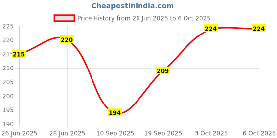 flipkart.com Goggly Apple XR To Apple 11 Converter Sheet Mobile Skin Price History Graph from 26 Jun 2025 to 6 Oct 2025