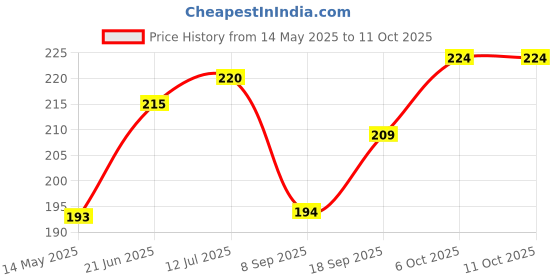 flipkart.com Goggly XR Convert Into iPhone 13 Pro Converter Mobile Skin Price History Graph from 14 May 2025 to 10 Oct 2025