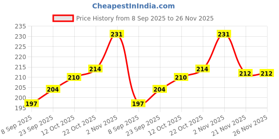 flipkart.com gogna 5 Pcs Tweezer Non Magnetic For jewelry & watch making, Mobile & Gadget Repairing gogna Price History Graph from 8 Sep 2025 to 25 Nov 2025