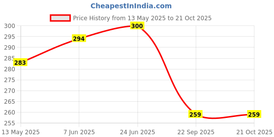 flipkart.com gogna mart 30pcs Bike Motorcycle Screw Nut Bolt Cap Cover Universal for Bike (MULTI) Bike Fairing Kit gogna mart Price History Graph from 13 May 2025 to 21 Oct 2025