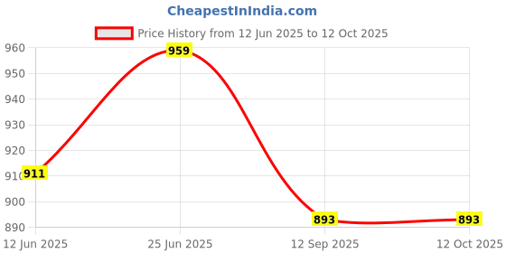 flipkart.com gogna mart led hand guard and burgman screen guard Combo gogna mart Price History Graph from 12 Jun 2025 to 11 Oct 2025