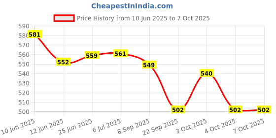 flipkart.com gogna mart nhtorq screen guard + triangle indicator Combo gogna mart Price History Graph from 10 Jun 2025 to 7 Oct 2025