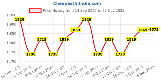 flipkart.com gogna mart RS 200 ring light/Angel Eyes RGB bluetooth ring light set of 2 and winglet black Vehical HID Kit gogna mart Price History Graph from 14 Sep 2025 to 25 Nov 2025