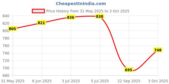 flipkart.com gogna mart Universal Bike Speedometer Analog Speedometer gogna mart Price History Graph from 31 May 2025 to 3 Oct 2025