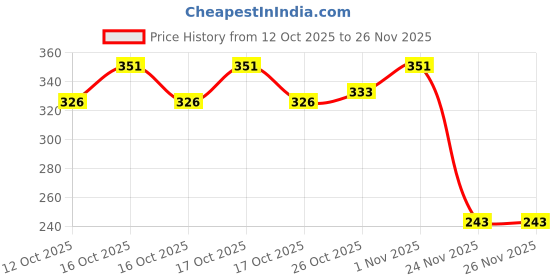 flipkart.com gogna Wax Carvers & Spatulas/Probes Set of 6 for Carving, Shaping, Modeling Set gogna Price History Graph from 12 Oct 2025 to 26 Nov 2025