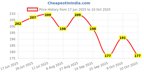 flipkart.com captain gogo GoGo 2 paper and 2 tips par pack of 50 un rolled King 13 gsm Paper Roll captain gogo Price History Graph from 17 Jun 2025 to 10 Oct 2025