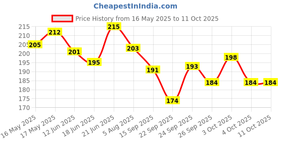 flipkart.com captain gogo GoGo 3 Filter tips 3 Rolling Paper per pack Unrolled King 13 gsm Paper Roll captain gogo Price History Graph from 16 May 2025 to 11 Oct 2025