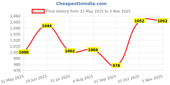 flipkart.com spincart GoGo Fishing Rotating Magnatic Fishing Game With Lights And Music, 26 Fishes And 4 Rods(multi colour) spincart Price History Graph from 31 May 2025 to 5 Nov 2025
