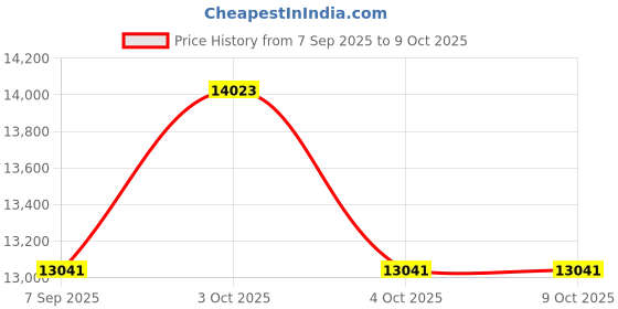 flipkart.com gogogo Laser Rangefinder 1200 Yards for Hunting With Illuminated Screen Dovetail Airgun Scope Mount gogogo Price History Graph from 7 Sep 2025 to 8 Oct 2025