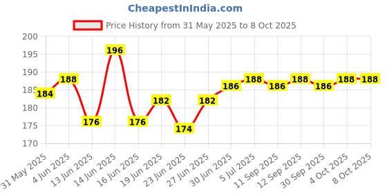flipkart.com GOGURU Xiaomi Note 7 Pro Back Panel Price History Graph from 31 May 2025 to 8 Oct 2025