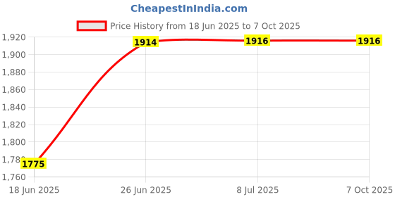 flipkart.com GOGY GoPro Action camera GoPro Action Camera 4k20MP Wifi 30M Waterproof Action Camera Sports DV Camcorder Sports and Action Camera Price History Graph from 18 Jun 2025 to 6 Oct 2025