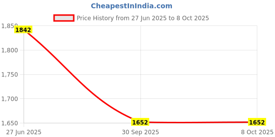 flipkart.com GogyPixal GoPro Action camera GoPro Action Camera 4k20MP Wifi 30M Waterproof Action Camera Sports DV Camcorder Sports and Action Camera Price History Graph from 27 Jun 2025 to 7 Oct 2025