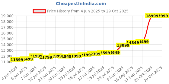flipkart.com guarantee ornament house GOHDOLLAR100 S 9999 100 g Silver Bar guarantee ornament house Price History Graph from 4 Jun 2025 to 28 Oct 2025