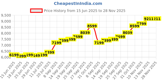 flipkart.com guarantee ornament house GOHDOLLAR50 S 9999 50 g Silver Bar guarantee ornament house Price History Graph from 15 Jun 2025 to 27 Nov 2025
