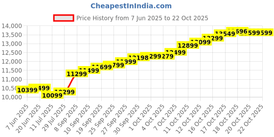 flipkart.com guarantee ornament house GOHGOLDCOIN1G916 22 K 1 g Gold Coin guarantee ornament house Price History Graph from 7 Jun 2025 to 21 Oct 2025