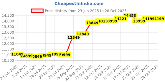 flipkart.com guarantee ornament house GOHGOLDCOIN1G999 24 (999) K 1 g Gold Coin guarantee ornament house Price History Graph from 23 Jun 2025 to 28 Oct 2025