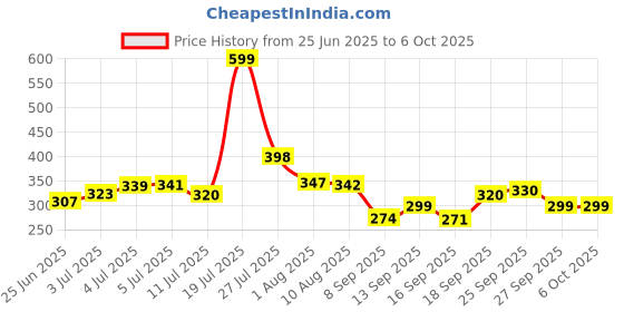 flipkart.com gohil enterprise Foldable multipurpose Table Wood Portable Laptop Table gohil enterprise Price History Graph from 25 Jun 2025 to 5 Oct 2025