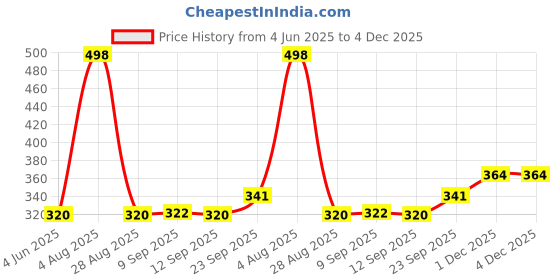 flipkart.com gohil enterprise Wood Portable Laptop Table gohil enterprise Price History Graph from 4 Jun 2025 to 3 Dec 2025