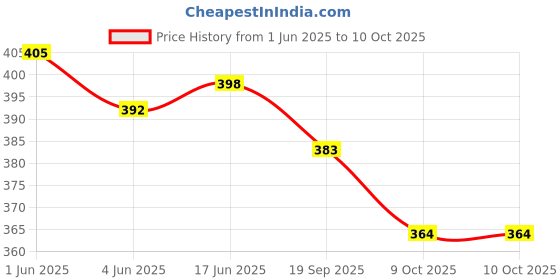 flipkart.com gohman BMW Jet Flame With LED or Keychain BMW With LED Flash Keychain Lighter Pocket Lighter gohman Price History Graph from 1 Jun 2025 to 9 Oct 2025