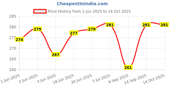 flipkart.com goho 2 Pieces Facial Hair Remover Spring Eyebrow Face Epilator Threading Tool Cordless Epilator Price History Graph from 1 Jun 2025 to 13 Oct 2025