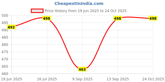 flipkart.com goho 4 Pieces Facial Hair Remover Spring Eyebrow Face Epilator Threading Cordless Epilator Price History Graph from 19 Jun 2025 to 24 Oct 2025