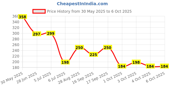 flipkart.com goho 5 cm Height Increase Shoe Insoles Air Cushion, Supportive, Comfortable Insole goho Price History Graph from 30 May 2025 to 6 Oct 2025