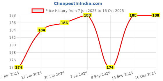 flipkart.com goho Facial Hair Epilator Remover Tool For Face Clean Cordless Epilator Price History Graph from 7 Jun 2025 to 16 Oct 2025