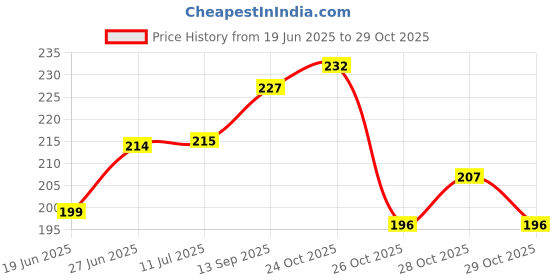 flipkart.com goho Women's Plastic Nose Up Clip Nose Shaper goho Price History Graph from 19 Jun 2025 to 29 Oct 2025