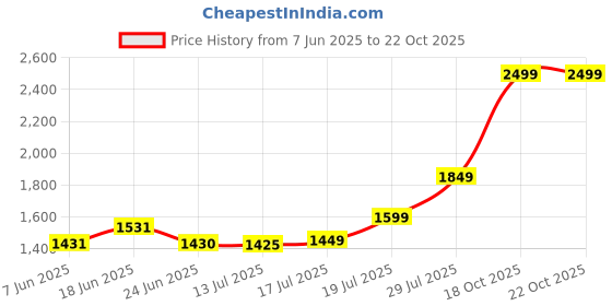 flipkart.com guarantee ornament house GOHSILVERCOIN2-5 S 9999 10 g Silver Coin guarantee ornament house Price History Graph from 7 Jun 2025 to 22 Oct 2025