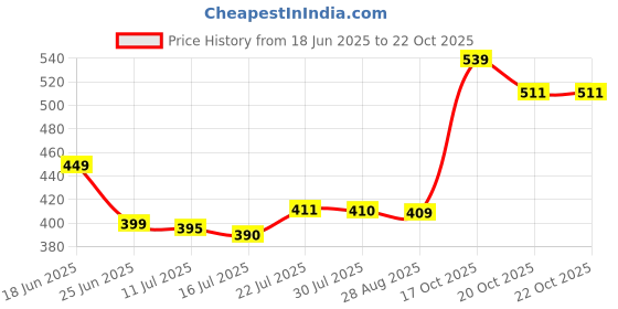 flipkart.com guarantee ornament house GOHSILVERCOIN2A S 9999 2 g Silver Coin guarantee ornament house Price History Graph from 18 Jun 2025 to 22 Oct 2025