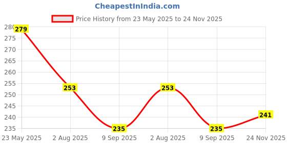 flipkart.com goiez Bee Venom Cream For Full Body Pain And Soreness Relief (pack Of 2) Cream goiez Price History Graph from 23 May 2025 to 24 Nov 2025