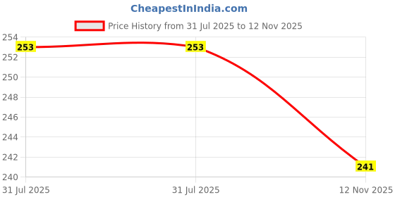 flipkart.com goiez Bee Venom Cream For Morning Stiffness And Joint Pain (pack Of 2) Cream goiez Price History Graph from 31 Jul 2025 to 12 Nov 2025