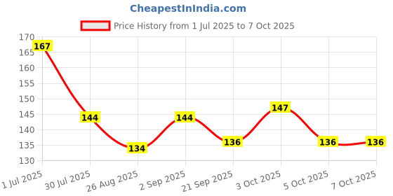 flipkart.com goiez SP-4 Advanced Shine Formula For White Teeth (30gm) Toothpaste goiez Price History Graph from 1 Jul 2025 to 7 Oct 2025