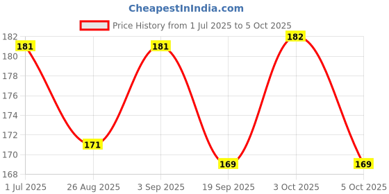flipkart.com goiez SP-4 Advanced Smile Protector Toothpaste For White Teeth (30gm) Toothpaste goiez Price History Graph from 1 Jul 2025 to 5 Oct 2025