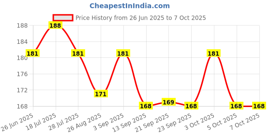flipkart.com goiez SP-4 Fresh Glow Toothpaste For Stain Removal (30 gm) Toothpaste goiez Price History Graph from 26 Jun 2025 to 7 Oct 2025