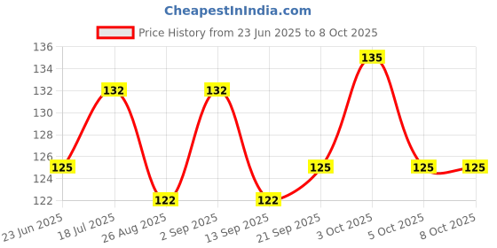 flipkart.com goiez SP-4 Fresh Whitening Glow Toothpaste For Stain Removal (30 gm) Toothpaste goiez Price History Graph from 23 Jun 2025 to 8 Oct 2025