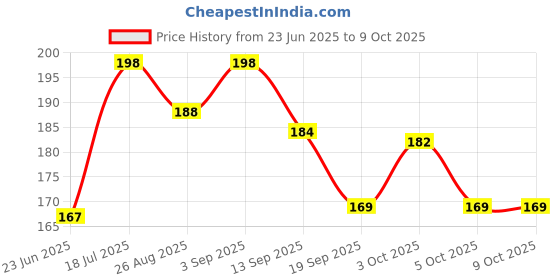 flipkart.com goiez SP-4 Probiotic Radiant White Tooth Paste For Ultra Whitening Teeth Toothpaste goiez Price History Graph from 23 Jun 2025 to 9 Oct 2025