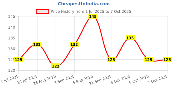 flipkart.com goiez SP-4 Shine Expert Tooth Paste For Ultra Whitening Teeth (30gm) Toothpaste goiez Price History Graph from 1 Jul 2025 to 5 Oct 2025