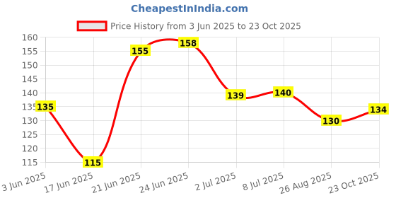 flipkart.com goiez SP-4 Smile Bright Tooth Paste For Ultra Whitening Teeth (30gm) Teeth Whitening Kit goiez Price History Graph from 3 Jun 2025 to 23 Oct 2025