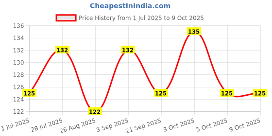 flipkart.com goiez SP-4 Teeth Brightener Tooth Paste For Ultra Whitening Teeth (30gm) Toothpaste goiez Price History Graph from 1 Jul 2025 to 9 Oct 2025