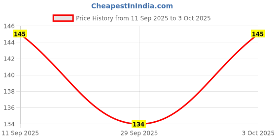 flipkart.com goiez SP-4 Tooth Shine Toothpaste For Whitening Teeth and Kill Gums Teeth Whitening Kit goiez Price History Graph from 11 Sep 2025 to 3 Oct 2025