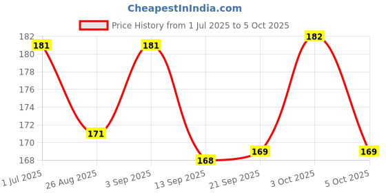 flipkart.com goiez SP-4 Ultra Bright Pro Toothpaste For White Teeth (30gm) Toothpaste goiez Price History Graph from 1 Jul 2025 to 5 Oct 2025